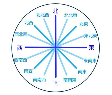 西 方向|方位方角の覚え方 東と西が覚えられない？北を向いた時の右か。